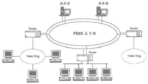 Fiber Distributed Data Interface，FDDI