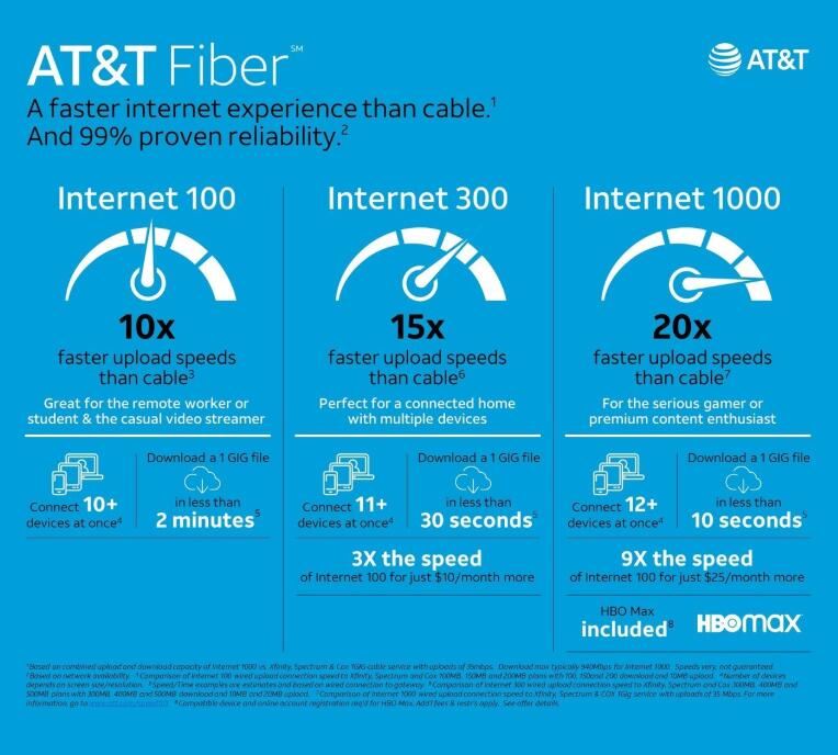 AT&T zrychluje síť pro uživatele domácích optických vláken